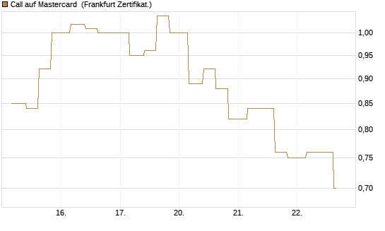 Call auf Mastercard [Vontobel] Chart