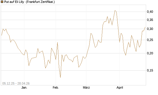 Put auf Eli Lilly [Vontobel] Chart