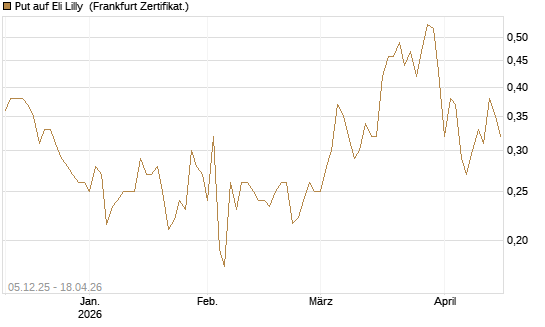 Put auf Eli Lilly [Vontobel] Chart