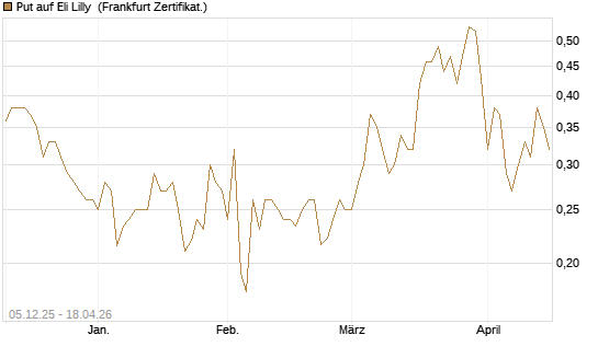 Put auf Eli Lilly [Vontobel] Chart