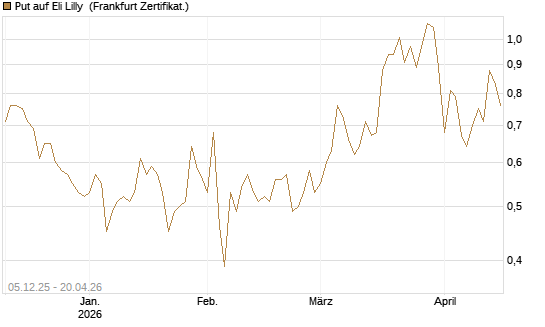 Put auf Eli Lilly [Vontobel] Chart