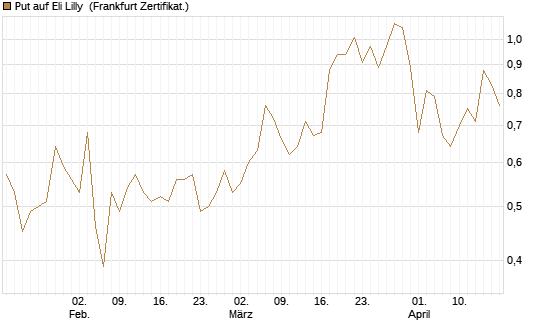 Put auf Eli Lilly [Vontobel] Chart