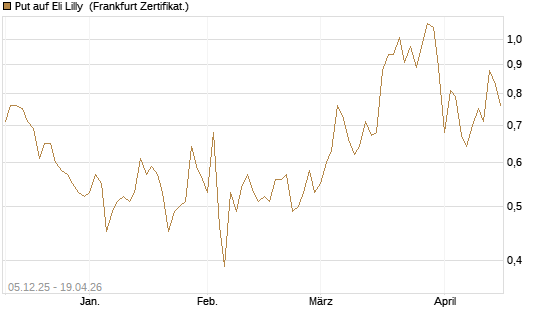 Put auf Eli Lilly [Vontobel] Chart