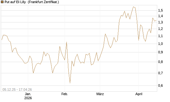 Put auf Eli Lilly [Vontobel] Chart