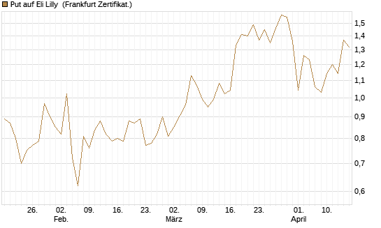 Put auf Eli Lilly [Vontobel] Chart