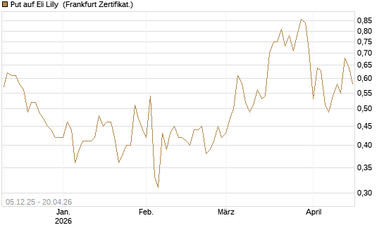 Put auf Eli Lilly [Vontobel] Chart