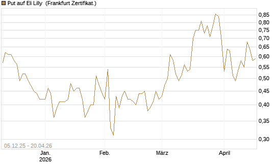Put auf Eli Lilly [Vontobel] Chart