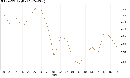 Put auf Eli Lilly [Vontobel] Chart
