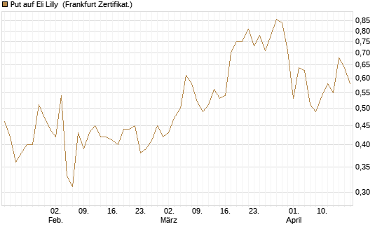 Put auf Eli Lilly [Vontobel] Chart
