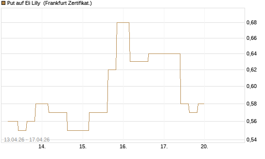 Put auf Eli Lilly [Vontobel] Chart