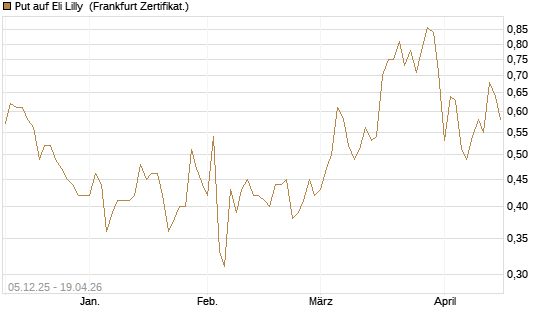 Put auf Eli Lilly [Vontobel] Chart
