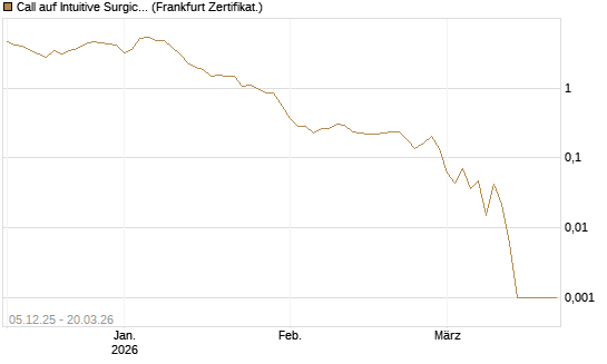 Call auf Intuitive Surgical [Vontobel] Chart