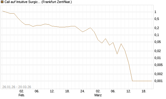 Call auf Intuitive Surgical [Vontobel] Chart