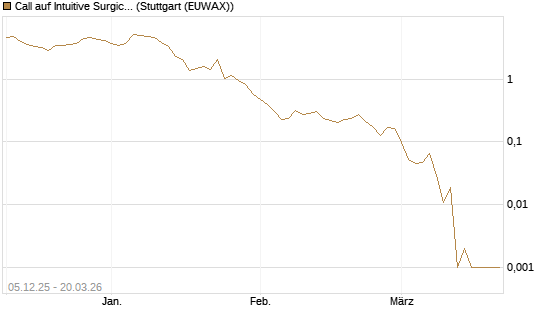 Call auf Intuitive Surgical [Vontobel] Chart