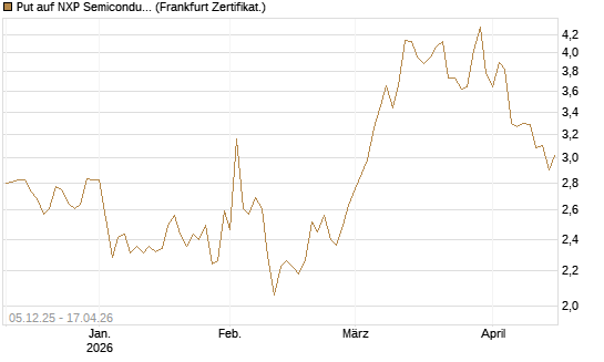 Put auf NXP Semiconductors N.V. [Vontobel] Chart
