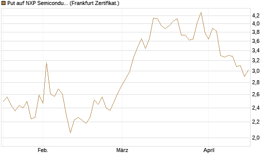 Put auf NXP Semiconductors N.V. [Vontobel] Chart