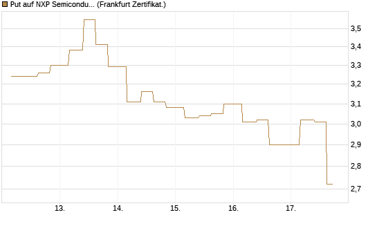 Put auf NXP Semiconductors N.V. [Vontobel] Chart