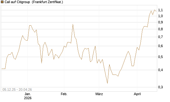 Call auf Citigroup [Vontobel] Chart