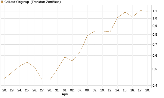Call auf Citigroup [Vontobel] Chart