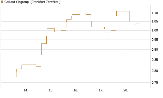 Call auf Citigroup [Vontobel] Chart