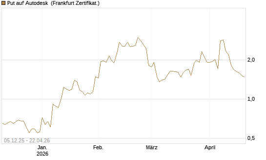 Put auf Autodesk [Vontobel] Chart