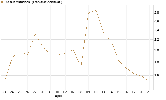 Put auf Autodesk [Vontobel] Chart