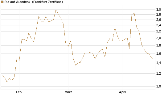 Put auf Autodesk [Vontobel] Chart