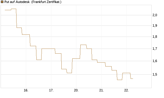 Put auf Autodesk [Vontobel] Chart