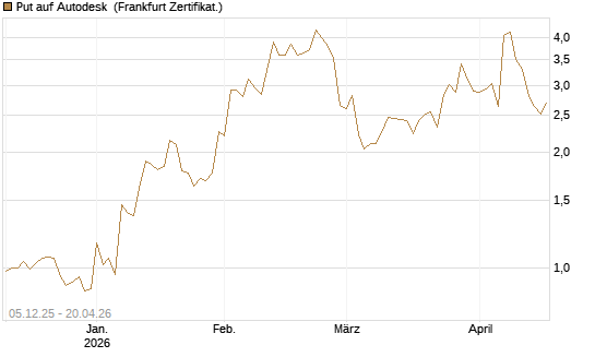 Put auf Autodesk [Vontobel] Chart