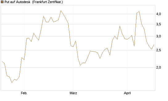 Put auf Autodesk [Vontobel] Chart