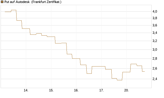 Put auf Autodesk [Vontobel] Chart