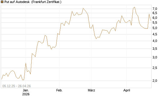 Put auf Autodesk [Vontobel] Chart