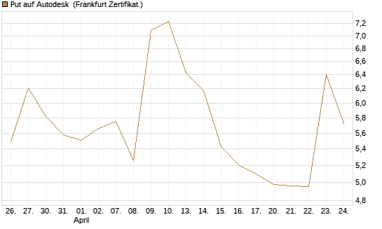 Put auf Autodesk [Vontobel] Chart