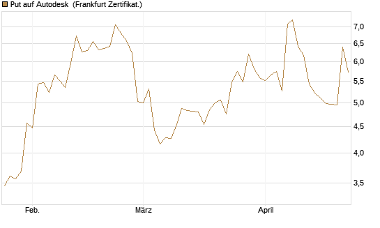 Put auf Autodesk [Vontobel] Chart