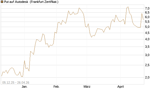 Put auf Autodesk [Vontobel] Chart
