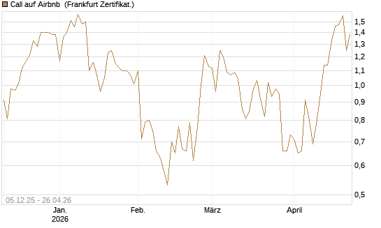 Call auf Airbnb [Vontobel] Chart