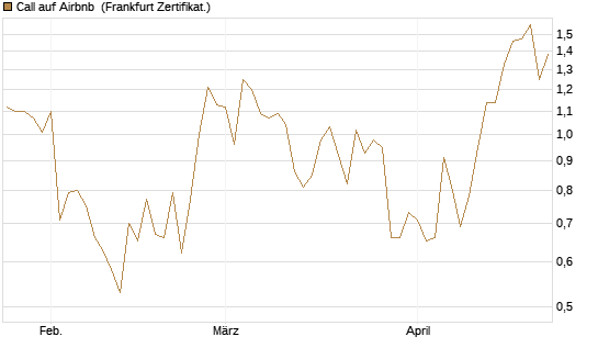 Call auf Airbnb [Vontobel] Chart