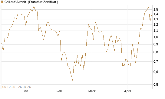Call auf Airbnb [Vontobel] Chart