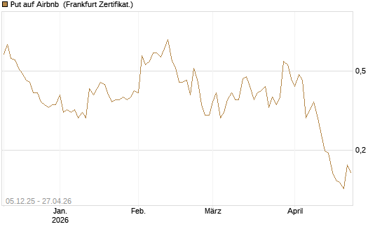 Put auf Airbnb [Vontobel] Chart