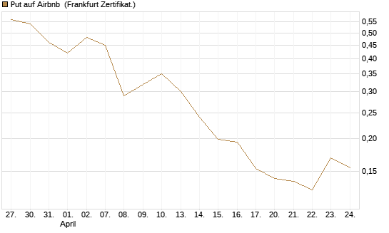 Put auf Airbnb [Vontobel] Chart