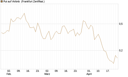 Put auf Airbnb [Vontobel] Chart