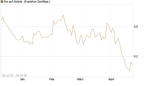 Put auf Airbnb [Vontobel] Chart