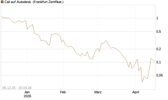 Call auf Autodesk [Vontobel] Chart