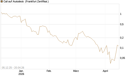 Call auf Autodesk [Vontobel] Chart