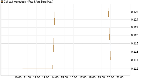 Call auf Autodesk [Vontobel] Chart
