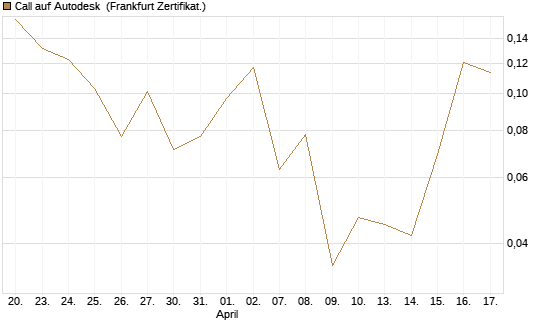 Call auf Autodesk [Vontobel] Chart