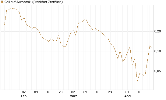 Call auf Autodesk [Vontobel] Chart