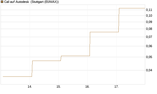 Call auf Autodesk [Vontobel] Chart