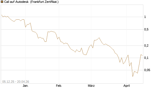Call auf Autodesk [Vontobel] Chart