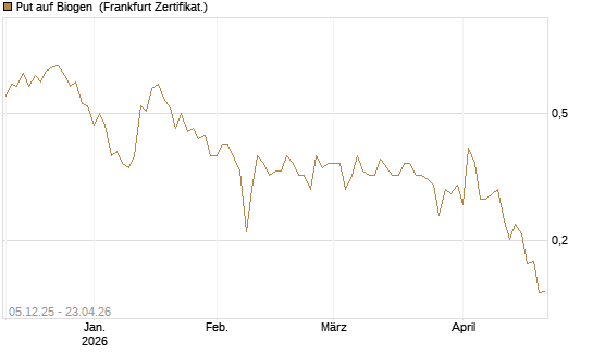 Put auf Biogen [Vontobel] Chart